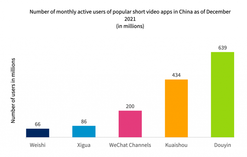 short video platforms china stats