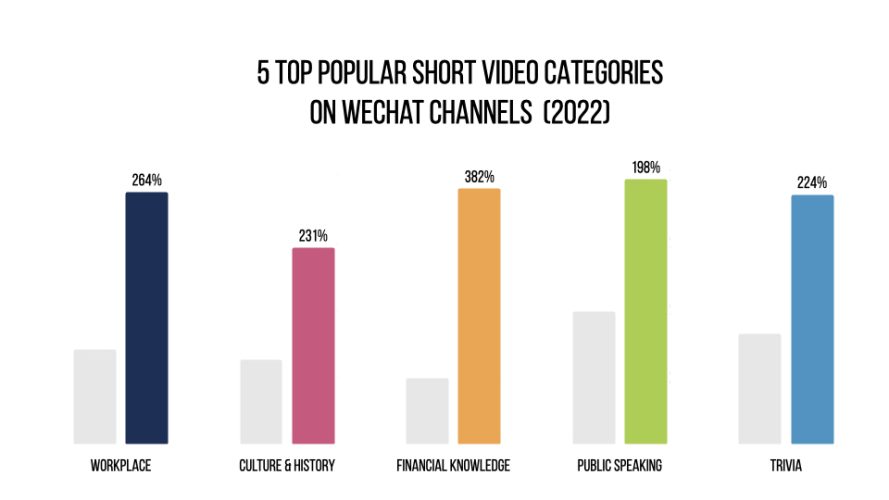 WEChat Channels Stats 2023
